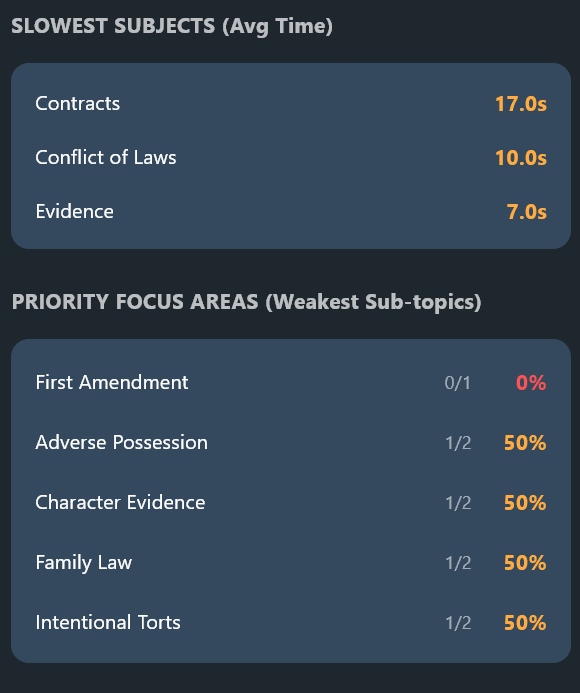 Granular performance charts.